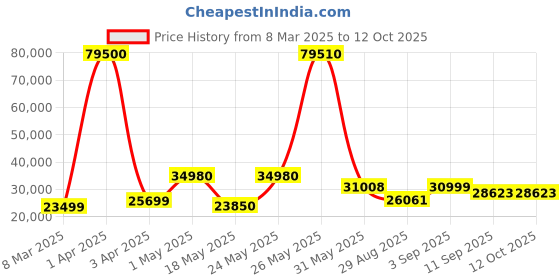myntra.com PowerMax Fitness JogPad-3Motorised Under Desk Treadmill With Remote Control Watch powermax fitness Price History Graph from 8 Mar 2025 to 12 Oct 2025