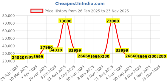 myntra.com PowerMax Fitness JOGPAD (4HP Peak) Motorized Foldable Treadmill for Home powermax fitness Price History Graph from 26 Feb 2025 to 23 Nov 2025