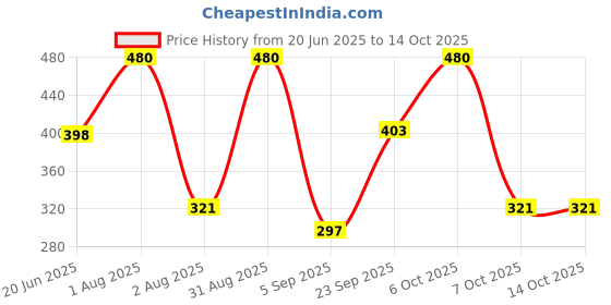 myntra.com PowerMax Fitness JP-2-BK Tangle Free SkippingRope powermax fitness Price History Graph from 20 Jun 2025 to 13 Oct 2025