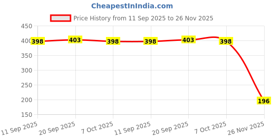 myntra.com PowerMax Fitness JP-2-BLU Tangle Free Skipping Rope powermax fitness Price History Graph from 11 Sep 2025 to 26 Nov 2025