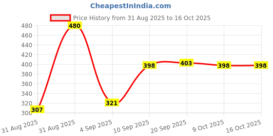 myntra.com PowerMax Fitness JP-2-OR Tangle Free Skipping Rope powermax fitness Price History Graph from 31 Aug 2025 to 16 Oct 2025