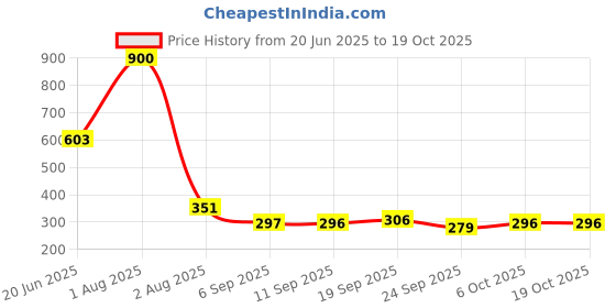 myntra.com PowerMax Fitness JP-5-BLU Exercise SkippingRope powermax fitness Price History Graph from 20 Jun 2025 to 18 Oct 2025