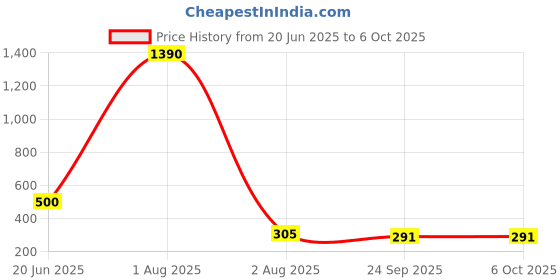 myntra.com PowerMax Fitness JS-3-BK Tangle Free SkippingRope powermax fitness Price History Graph from 20 Jun 2025 to 5 Oct 2025
