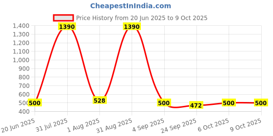 myntra.com PowerMax Fitness JS-3-RD Tangle Free Skipping Rope powermax fitness Price History Graph from 20 Jun 2025 to 8 Oct 2025