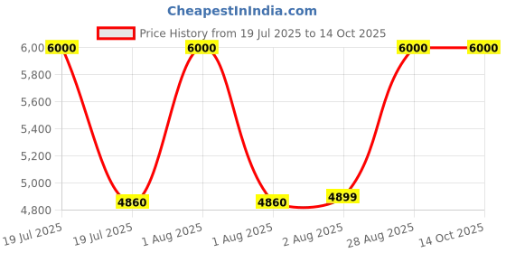 myntra.com PowerMax Fitness PDKS-20P Adjustable Cement Kettlebell Dumbbells Set - 20 Kg powermax fitness Price History Graph from 19 Jul 2025 to 14 Oct 2025