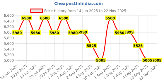 myntra.com PowerMax Fitness PDS-10 Adjustable Coated Iron Dumbbell Set - 10 Kg powermax fitness Price History Graph from 14 Jun 2025 to 22 Nov 2025