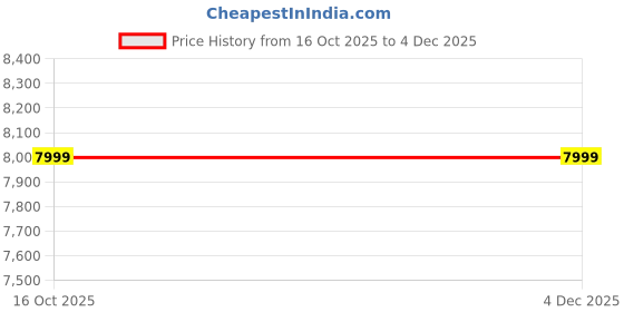 myntra.com powermax fitness PowerMax 7-in-1 Adjustable Weight Kettlebell powermax fitness Price History Graph from 16 Oct 2025 to 4 Dec 2025