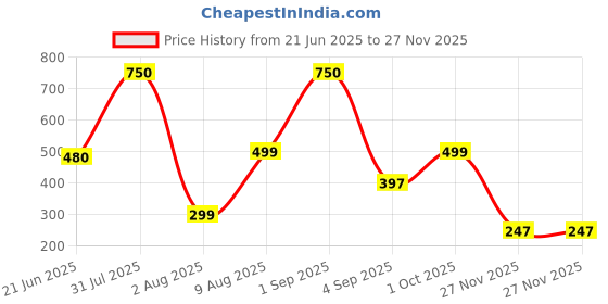 myntra.com PowerMax Fitness Red & White Single Plastic Printed Water Bottle powermax fitness Price History Graph from 21 Jun 2025 to 25 Nov 2025