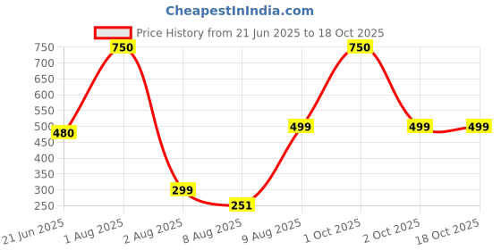 myntra.com PowerMax Fitness Red Single Plastic Printed Water Bottle powermax fitness Price History Graph from 21 Jun 2025 to 18 Oct 2025