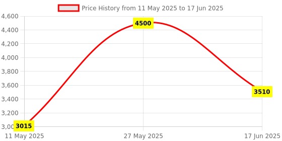 myntra.com PowerMax Fitness Set Of 2 Hexagon Fixed Weight Dumbbell - 10 kg Each powermax fitness Price History Graph from 11 May 2025 to 17 Jun 2025