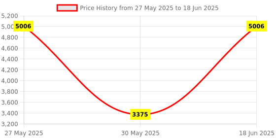 myntra.com PowerMax Fitness Set Of 2 Hexagon Fixed Weight Dumbbell - 12.5 kg Each powermax fitness Price History Graph from 27 May 2025 to 18 Jun 2025