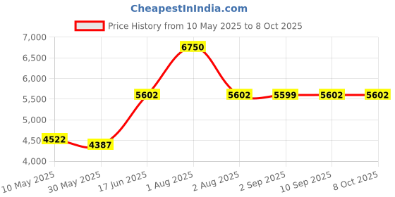 myntra.com PowerMax Fitness Set Of 2 Hexagon Fixed Weight Dumbbell - 15 kg Each powermax fitness Price History Graph from 10 May 2025 to 8 Oct 2025