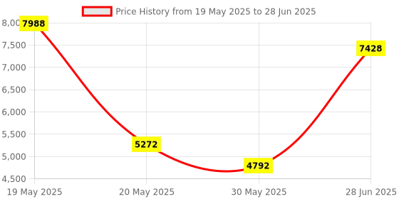 myntra.com PowerMax Fitness Set Of 2 Hexagon Fixed Weight Dumbbell - 17.5 kg Each powermax fitness Price History Graph from 19 May 2025 to 28 Jun 2025