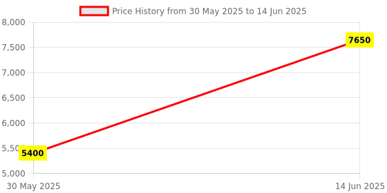 myntra.com PowerMax Fitness Set Of 2 Hexagon Fixed Weight Dumbbell - 20 kg Each powermax fitness Price History Graph from 30 May 2025 to 14 Jun 2025