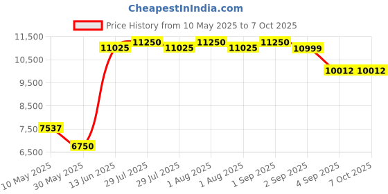 myntra.com PowerMax Fitness Set Of 2 Hexagon Fixed Weight Dumbbell - 2.5 kg Each powermax fitness Price History Graph from 10 May 2025 to 6 Oct 2025