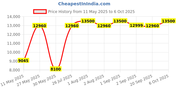 myntra.com PowerMax Fitness Set Of 2 Hexagon Fixed Weight Dumbbell - 30 kg Each powermax fitness Price History Graph from 11 May 2025 to 6 Oct 2025