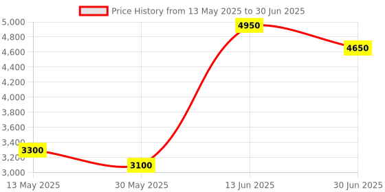 myntra.com PowerMax Fitness Set Of 2 Round Fixed Weight Dumbbell - 10 Kg Each powermax fitness Price History Graph from 13 May 2025 to 30 Jun 2025