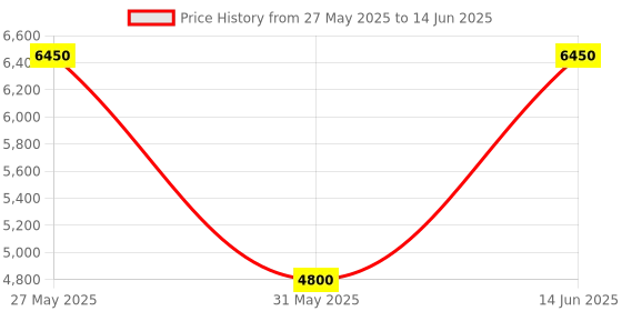 myntra.com PowerMax Fitness Set Of 2 Round Fixed Weight Dumbbell - 15 Kg Each powermax fitness Price History Graph from 27 May 2025 to 14 Jun 2025