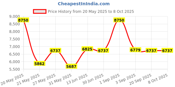 myntra.com PowerMax Fitness Set Of 2 Round Fixed Weight Dumbbell - 17.5 Kg Each powermax fitness Price History Graph from 20 May 2025 to 7 Oct 2025