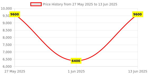 myntra.com PowerMax Fitness Set Of 2 Round Fixed Weight Dumbbell - 20 Kg Each powermax fitness Price History Graph from 27 May 2025 to 13 Jun 2025