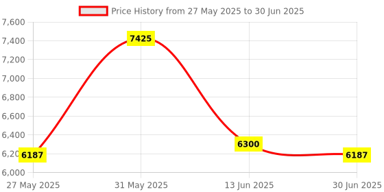 myntra.com PowerMax Fitness Set Of 2 Round Fixed Weight Dumbbell - 22.5 Kg Each powermax fitness Price History Graph from 27 May 2025 to 30 Jun 2025