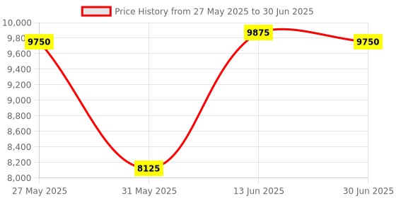 myntra.com PowerMax Fitness Set Of 2 Round Fixed Weight Dumbbell - 25 kg Each powermax fitness Price History Graph from 27 May 2025 to 30 Jun 2025