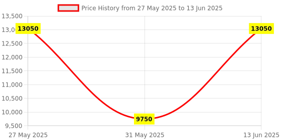 myntra.com PowerMax Fitness Set Of 2 Round Fixed Weight Dumbbell - 30 Kg Each powermax fitness Price History Graph from 27 May 2025 to 13 Jun 2025