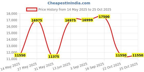 myntra.com PowerMax Fitness Set Of 2 Round Fixed Weight Dumbbell - 35 Kg Each powermax fitness Price History Graph from 14 May 2025 to 24 Oct 2025