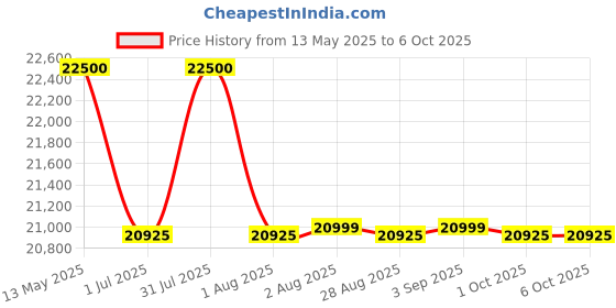 myntra.com PowerMax Fitness Set Of 2 Round Fixed Weight Dumbbell - 45 Kg Each powermax fitness Price History Graph from 13 May 2025 to 6 Oct 2025