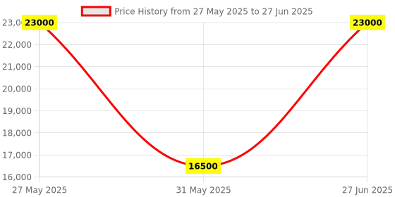 myntra.com PowerMax Fitness Set Of 2 Round Fixed Weight Dumbbell - 50 Kg Each powermax fitness Price History Graph from 27 May 2025 to 27 Jun 2025