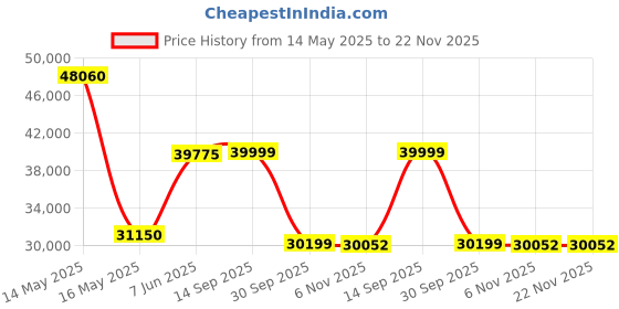 myntra.com PowerMax Fitness TD-A1 Motorised Foldable 4HP Peak Treadmill powermax fitness Price History Graph from 14 May 2025 to 22 Nov 2025