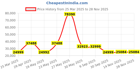 myntra.com PowerMax Fitness TD-M1 (4HP Peak) Motorized Treadmill for Home powermax fitness Price History Graph from 25 Mar 2025 to 26 Nov 2025