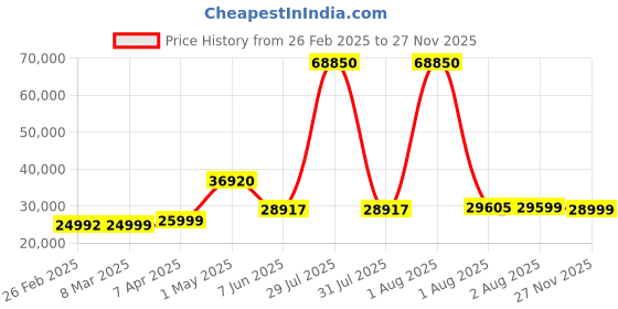 myntra.com PowerMax Fitness TD-N1 4HP Peak Motorised Foldable Treadmill powermax fitness Price History Graph from 26 Feb 2025 to 27 Nov 2025