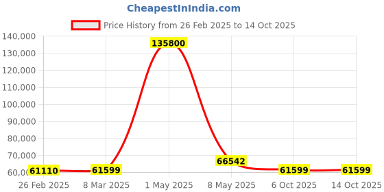 myntra.com PowerMax Fitness TDA-330 (6HP Peak) DC Motorised Auto Incline Treadmill powermax fitness Price History Graph from 26 Feb 2025 to 14 Oct 2025