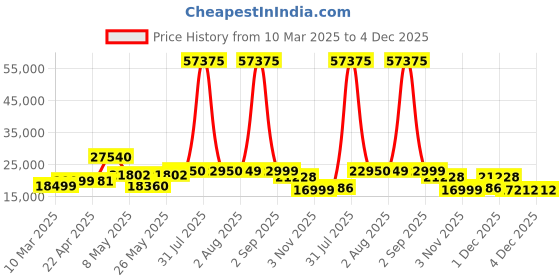 myntra.com PowerMax Fitness TDM-96 Motorised Manual Incline TreadmillMotorised Manual Treadmill powermax fitness Price History Graph from 10 Mar 2025 to 4 Dec 2025