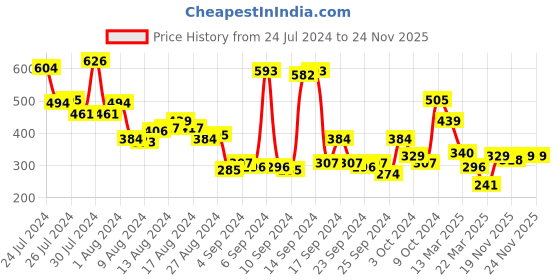 myntra.com Powerpuff Girls by Kook N Keech Classic White Joyful Conversation Oversized Tshirt powerpuff girls by kook n keech Price History Graph from 24 Jul 2024 to 24 Nov 2025