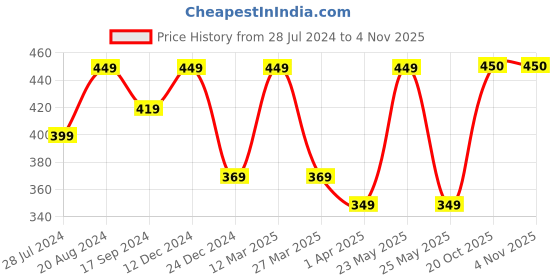 myntra.com Powerpuff Girls by Kook N Keech Dyed Drop-Shoulder Sleeves Pure Cotton T-shirt powerpuff girls by kook n keech Price History Graph from 28 Jul 2024 to 4 Nov 2025