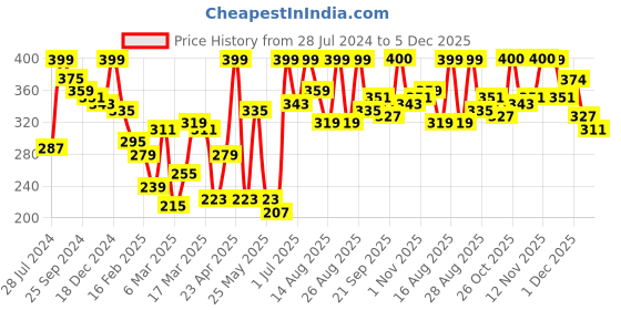 myntra.com Powerpuff Girls by Kook N Keech Printed T-shirt powerpuff girls by kook n keech Price History Graph from 28 Jul 2024 to 5 Dec 2025