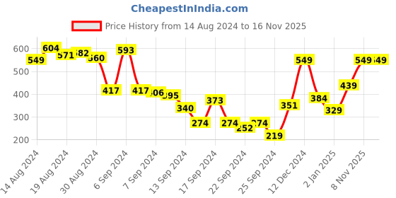 myntra.com Powerpuff Girls by Kook N Keech Women Alluring Rose Graphic Joyful Conversation Tshirt powerpuff girls by kook n keech Price History Graph from 14 Aug 2024 to 16 Nov 2025