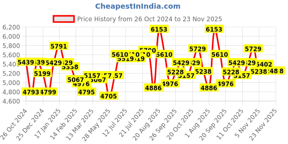 myntra.com PowerSutra 2 Piece Single-Breasted Blazer with Trousers powersutra Price History Graph from 26 Oct 2024 to 23 Nov 2025