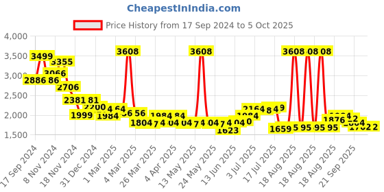 myntra.com PowerSutra A-Line Dress powersutra Price History Graph from 17 Sep 2024 to 4 Oct 2025