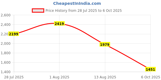 myntra.com PowerSutra A-Line Midi Dress powersutra Price History Graph from 28 Jul 2025 to 6 Oct 2025