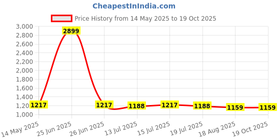 myntra.com PowerSutra Abstract Print A-Line Dress powersutra Price History Graph from 14 May 2025 to 18 Oct 2025