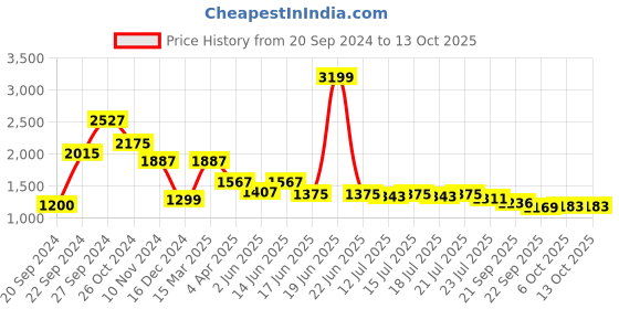 myntra.com PowerSutra Animal Print Crepe Midi Dress powersutra Price History Graph from 20 Sep 2024 to 12 Oct 2025