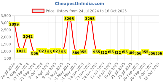 myntra.com PowerSutra Black & White Striped Basic Jumpsuit powersutra Price History Graph from 24 Jul 2024 to 16 Oct 2025