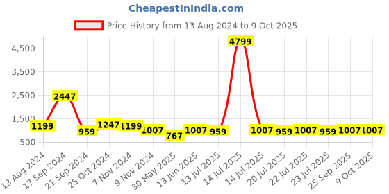 myntra.com PowerSutra Black Basic Jumpsuit powersutra Price History Graph from 13 Aug 2024 to 8 Oct 2025