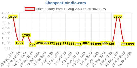 myntra.com PowerSutra Boat Neck Puff Sleeved Flared Midi Dress powersutra Price History Graph from 12 Aug 2024 to 25 Nov 2025