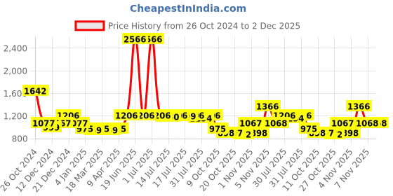 myntra.com PowerSutra Checked Cotton Top powersutra Price History Graph from 26 Oct 2024 to 2 Dec 2025