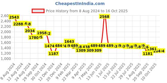 myntra.com PowerSutra Checked Keyhole Neck Sheath Dress powersutra Price History Graph from 8 Aug 2024 to 16 Oct 2025