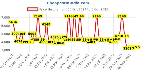 myntra.com PowerSutra Checked Notched Lapel Blazer powersutra Price History Graph from 30 Oct 2024 to 4 Oct 2025